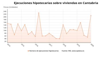 Ejecuciones hipotecarias de viviendas en Cantabria - EPDATA